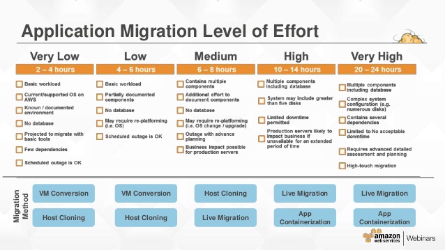 Application migration steps to cloud